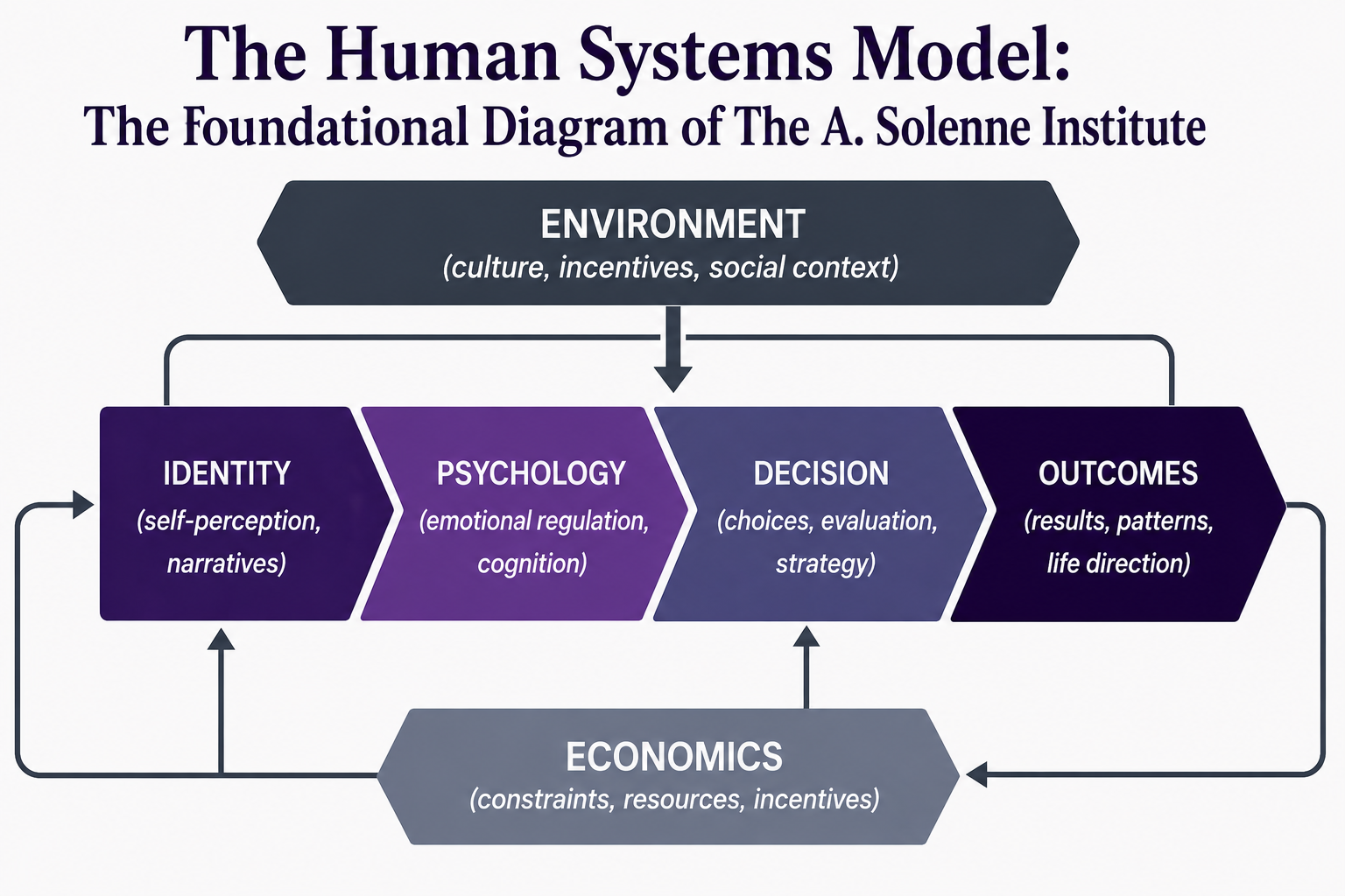 Human Systems Model diagram